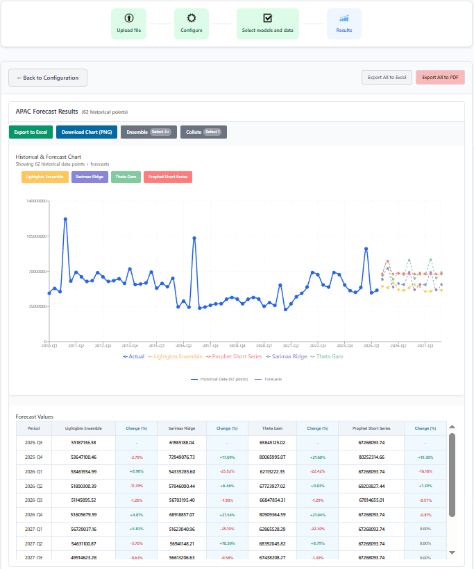 Forecast results page showing interactive chart with multiple model predictions and data table with period-by-period values